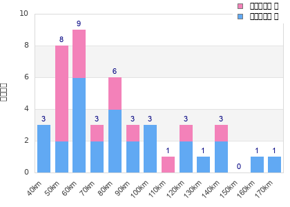 Performance distribution