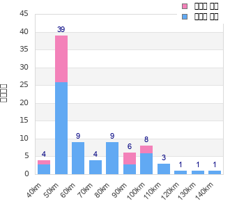 Performance distribution