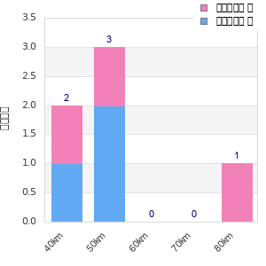 Performance distribution