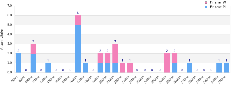 Performance distribution