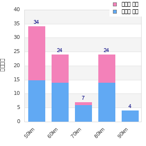 Performance distribution