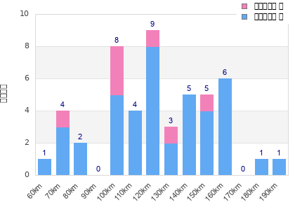 Performance distribution
