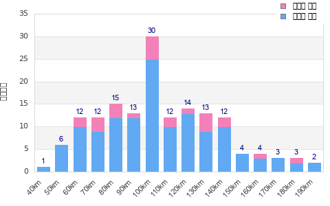 Performance distribution