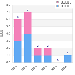 Performance distribution