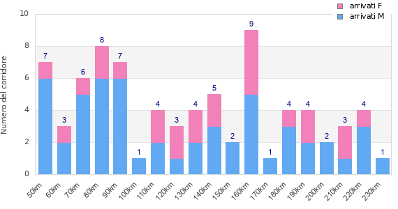 Performance distribution