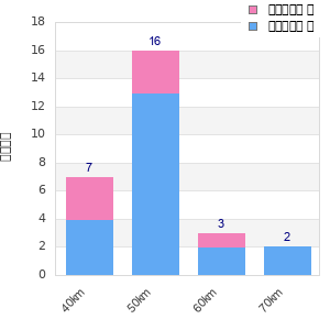 Performance distribution