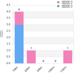 Performance distribution