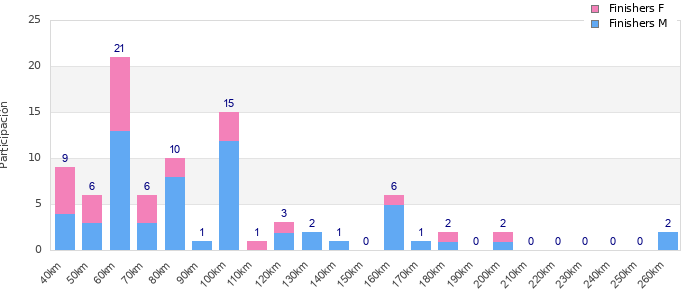 Performance distribution