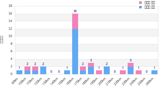 Performance distribution