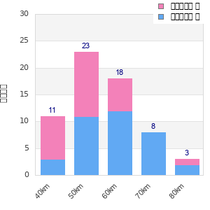 Performance distribution