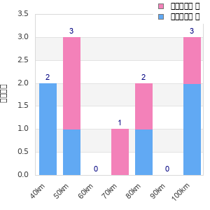 Performance distribution