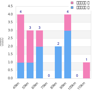 Performance distribution