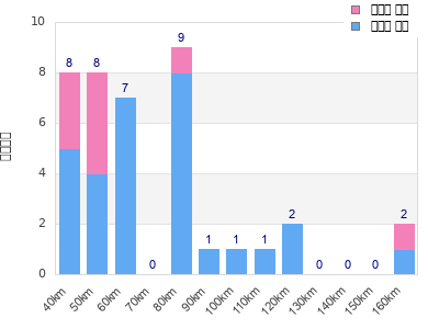 Performance distribution