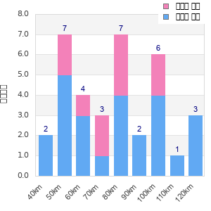 Performance distribution