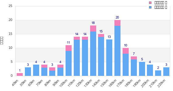 Performance distribution