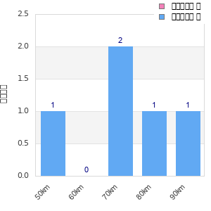 Performance distribution