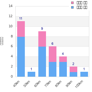 Performance distribution