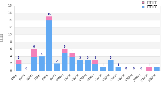 Performance distribution
