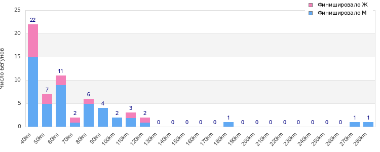 Performance distribution