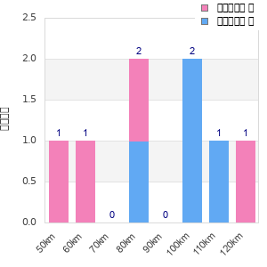Performance distribution