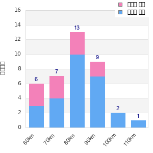 Performance distribution