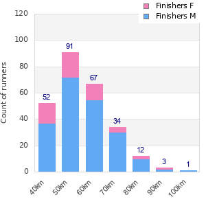 Performance distribution