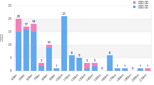 Performance distribution