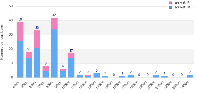 Performance distribution