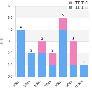 Performance distribution