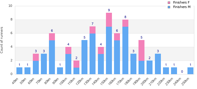 Performance distribution
