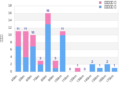 Performance distribution