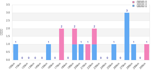 Performance distribution