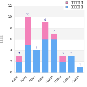 Performance distribution