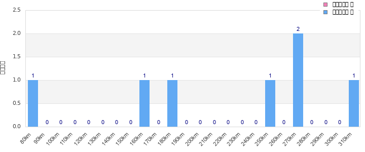 Performance distribution