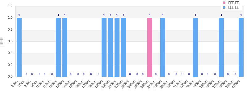 Performance distribution