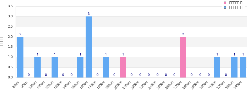 Performance distribution