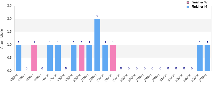 Performance distribution