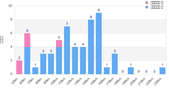 Performance distribution