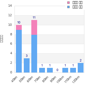 Performance distribution