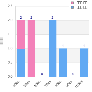 Performance distribution
