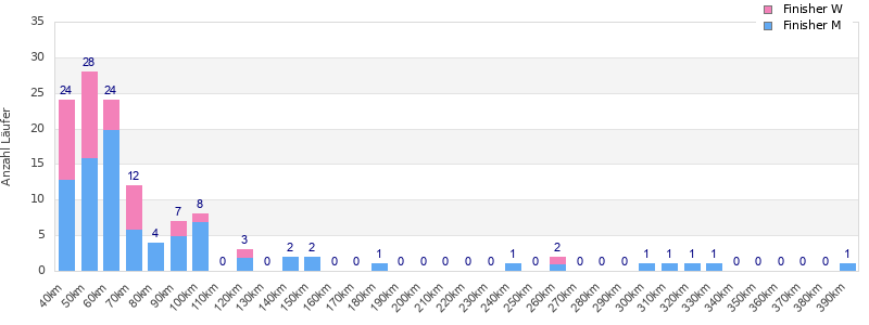 Performance distribution