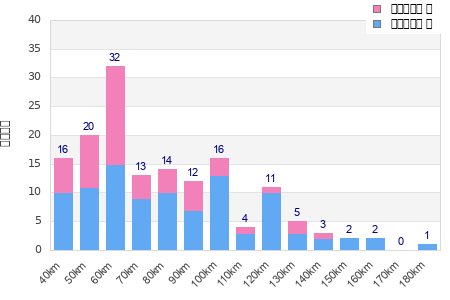 Performance distribution