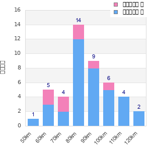 Performance distribution