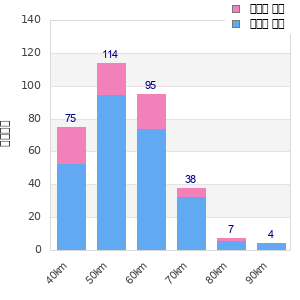 Performance distribution