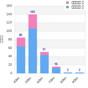Performance distribution