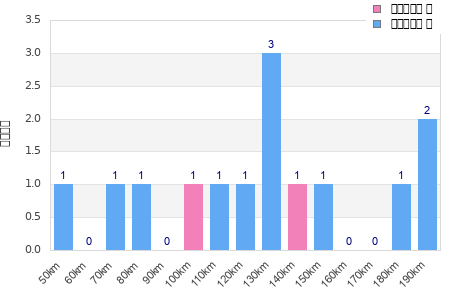 Performance distribution