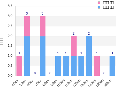 Performance distribution