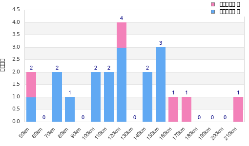 Performance distribution
