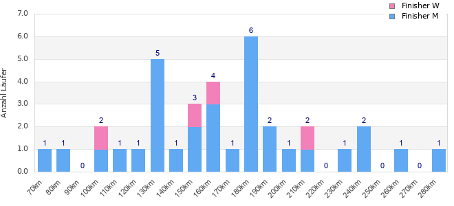 Performance distribution
