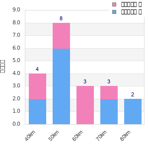 Performance distribution